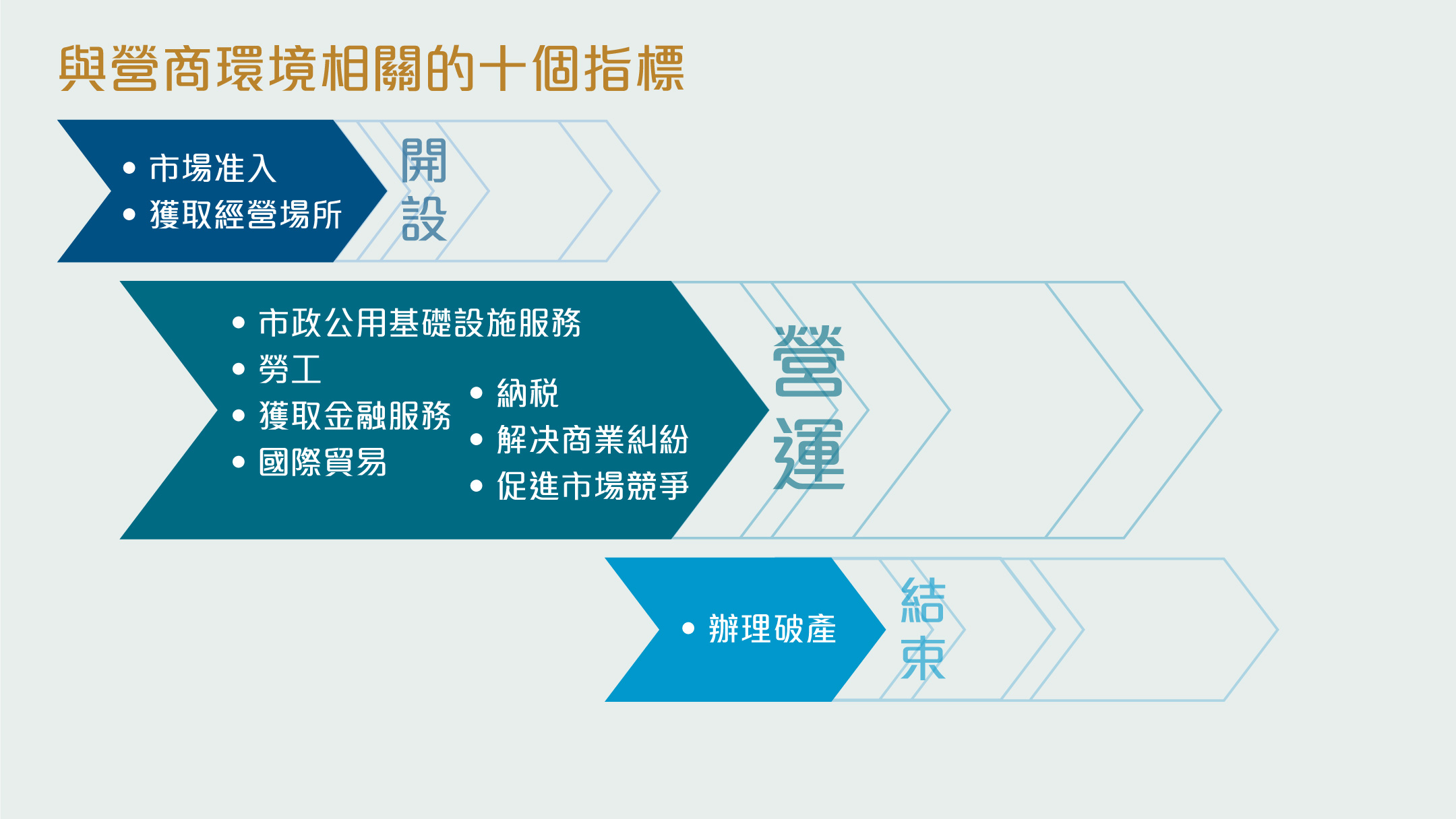 甚麼是「營商環境成熟度評估」項目?
